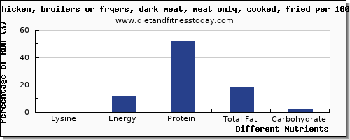 chart to show highest lysine in chicken dark meat per 100g